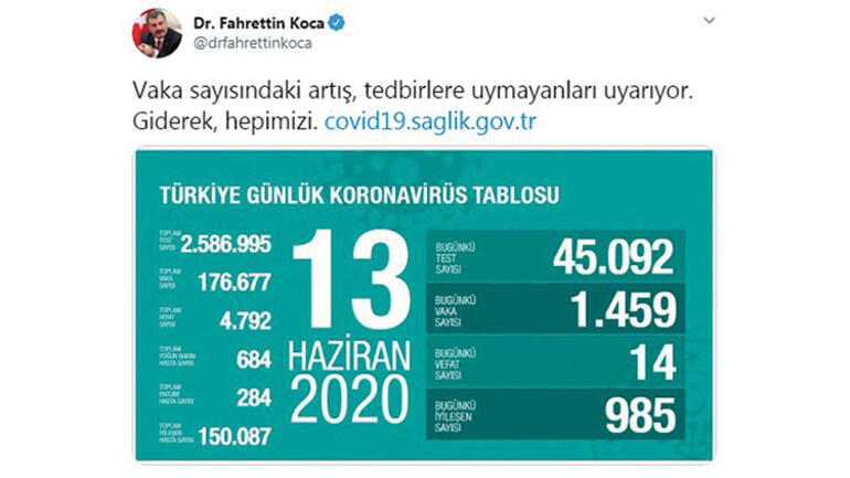 Vaka sayısı artmaya devam etti: 1459